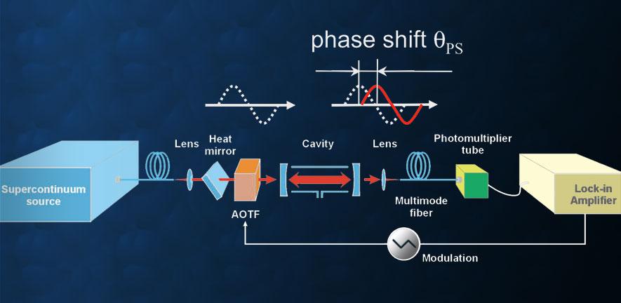 phase shift cavity ring down carousel